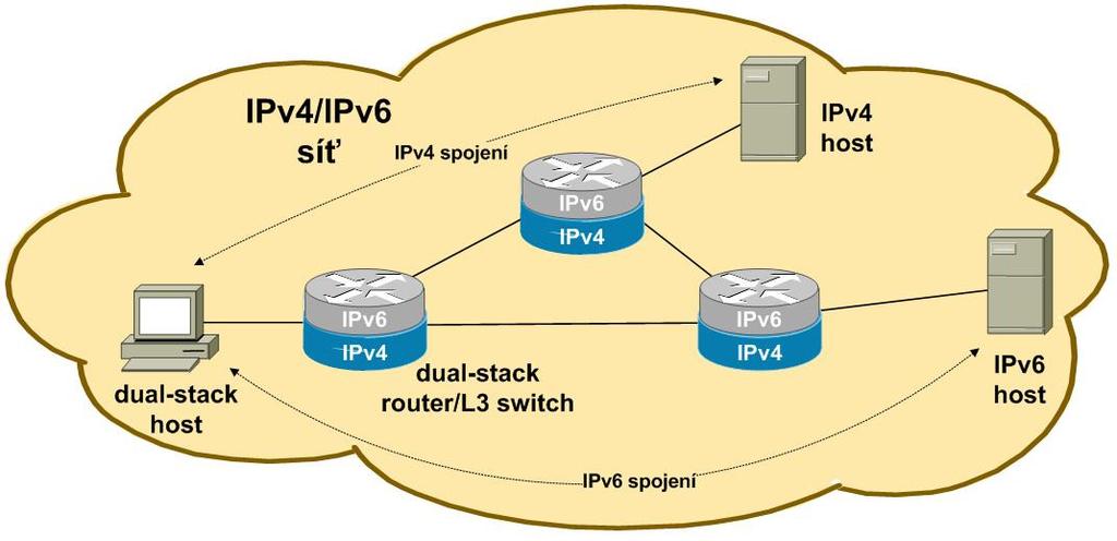Metody integrace Dual-stack infrastruktura 1. Všechny směrovače/l3 přepínače v síti jsou dual-stack (podpora +) 2. Může vyžadovat upgrade SW, příp. HW všech směrovačů/l3 přepínačů 3.