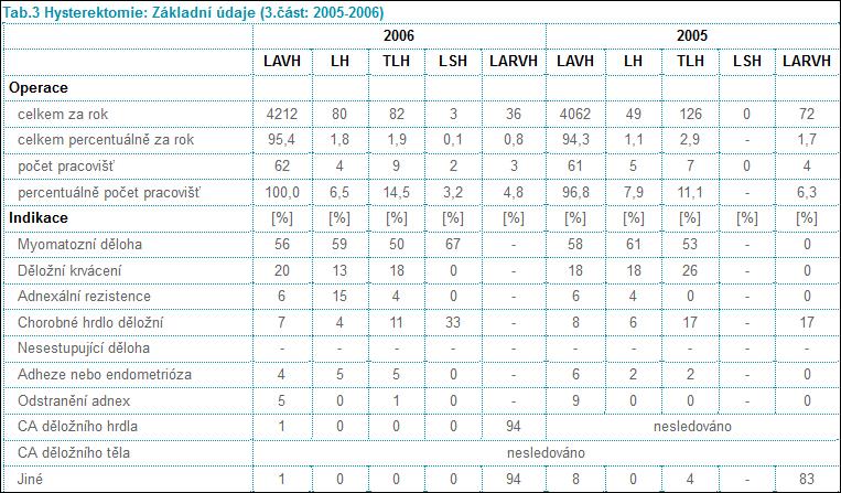 Tabulka A 3: Počet operací za rok 2005-2006 a jejich