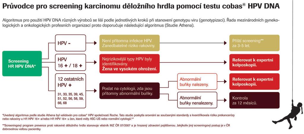Obr. 2: Algoritmus pro screening HPV podle studie ATHENA (4, 5) Gynekologové se musí sami rozhodnout, zda vyšetøovat HPV na principu detekce DNA nebo mrna, a zároveò pøijmout riziko, že svým