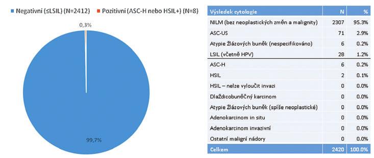 ský Institut biostatistiky a analýz a sponzorem celého projektu je spoleènost Roche, která se zároveò podílí na prùbìžném vzdìlávání èeské veøejnosti v prevenci onemocnìní rakovinou dìložního èípku.