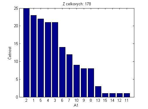 Příklad 5.2 Zadání práce s programem: Vypočtená četnost celého sloupce A1 ze souboru TestovaciData.xlsx z vybraného odběrového centra - pro Plzeň (obr. 5.3).