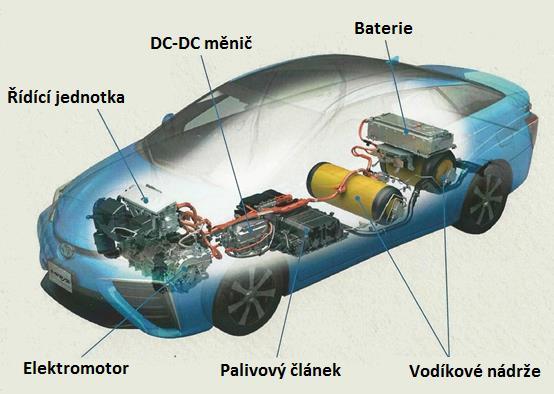 získává energii z vodíku v palivových článcích, významná pozitiva a může být potenciálně životaschopný.