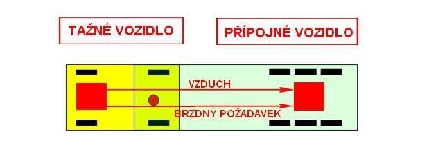 brzdovou soustavu přípojného vozidla.