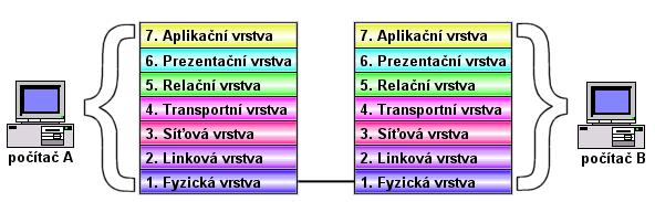 Referenční sedmivrstvý OSI model Pro popis datové komunikace mezi