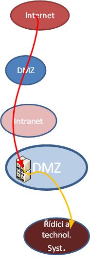 přímého prostupu z Internetu ke kritickým systémům a možnost