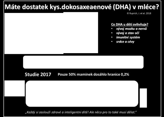 Polovina maminek má v mateřském mléce málo kyseliny dokosahexaenové (DHA) pro správný vývoj dětí! Ruprich, J. Řehůřková, I. Bischofová, S. Měřínská, Z. Hortová, K.