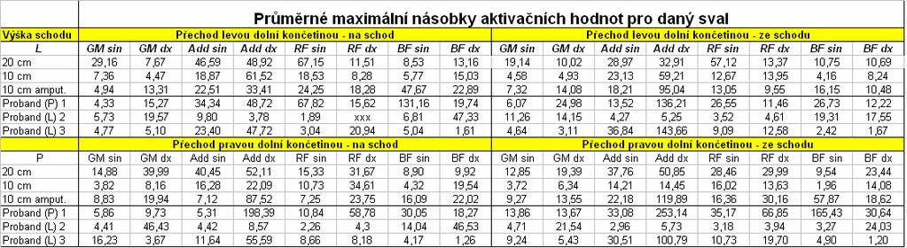 Pokud je stojná DK neamputovaná, je vyšší hodnota m. glutaeus medius na kontralaterální (amputované) straně při sestupu ve 2 ze 3 případů.
