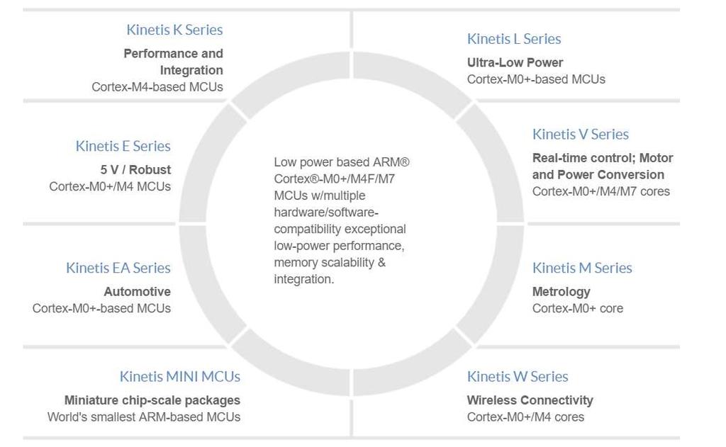 MCU NXP Kinetis Řada 32 bit low-power MCU na bázi ARM Cortex-M http://www.nxp.