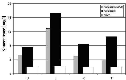 Obr. 14 Koncentrace Pb ve výluzích geopolymerů [55] Dále je inhibice ovlivněna také typem alkalického aktivátoru.