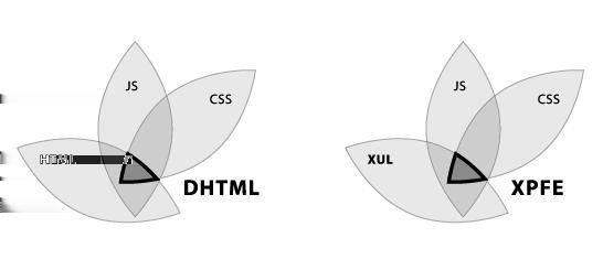 3.5. XUL 9 Registrace těchto souborů do chrome probíhá při startu aplikace a je popsána v kořenovém adresáři jednotlivých add-onů v souboru chrome.manifest.