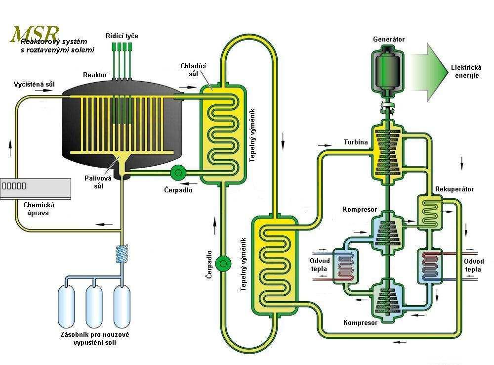 4.2.2 Reaktor s roztavenými solemi MSR (Molten Salt Reactors) Základní informace Reaktor MSR patří mezi nejpokrokovější systémy IV. generace.