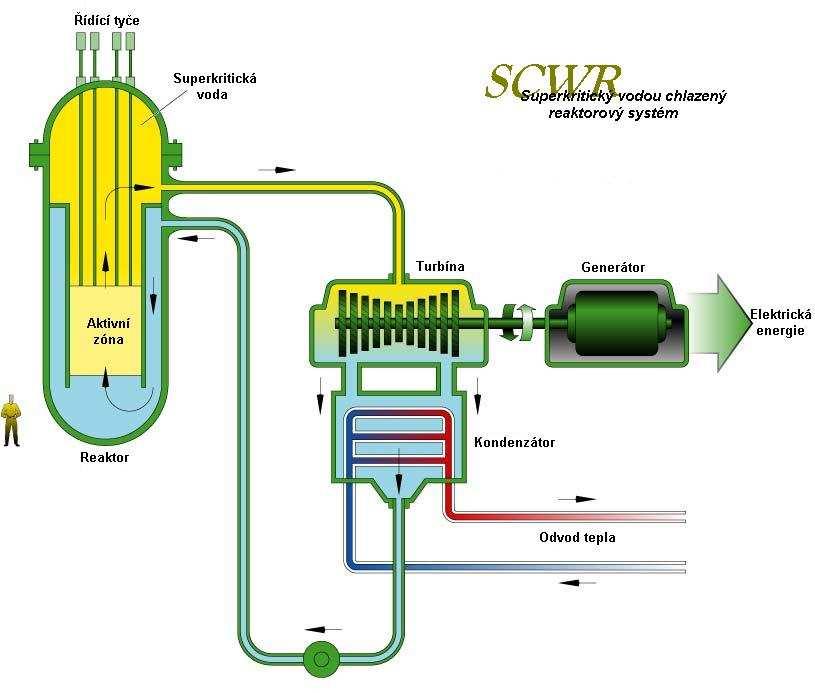 4.2.4 Superkritický, vodou chlazený reaktor SCWR (Supercritical Water Reactor) Základní informace Jde o systém, který má být pokračováním klasických tlakovodních reaktorů PWR.