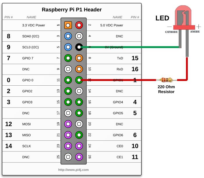 Pi4J: příklad final GpioController gpio = GpioFactory.getInstance(); final GpioPinDigitalOutput pin = gpio.provisiondigitaloutputpin(raspipin.