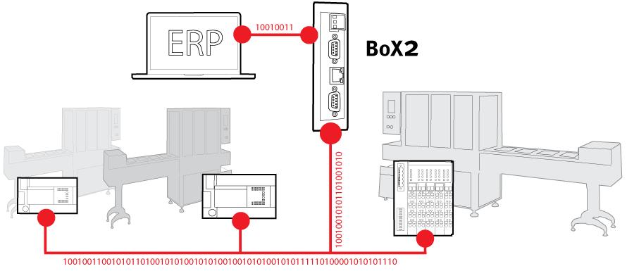 TECHNICKÉ ŘEŠENÍ Konverze protokolu BoX2 může fungovat jako převodník mezi komunikačními protokoly. Umožňuje dvěma a více různým řídicím zařízením nejen výměnu dat, ale i komplexní interoperabilitu.