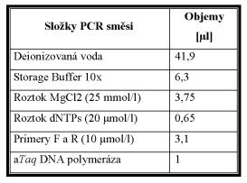 4.3. PCR amplifikace DNA Pro PCR jsem nejprve připravila reakční směs. Složení reakční směsi je uvedeno v tabulce č.2, u jednotlivých objemů je počítáno s případnými ztrátami při pipetování.