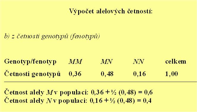 Odhad genetické struktury populací p = 0,6 q = 0,4 p
