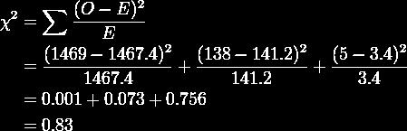 Hodnocení statistické významnosti odchylky od HW χ 2 test (výpočet hodnoty) Porovnání vypočítané hodnoty s hodnotou
