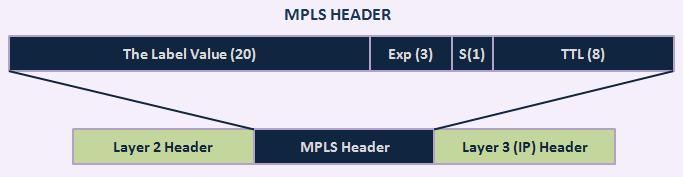 MPLS - formát rámce Umístění v teoretickém skoro-modelu ISO/OSI stacku: