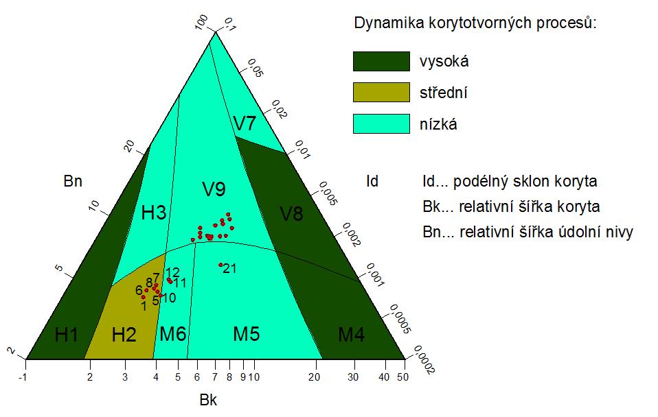 Vybraná část zkoumaného podélného profilu toku byla pro účely práce konstruována za pomocí pouze tří výškových bodů.
