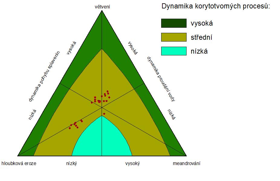 Obr. č. 6: Vynesení příčných profilů do grafické matrice geomorfologických typů vodních toků Zdroj: vlastní zpracování Tabulka č.