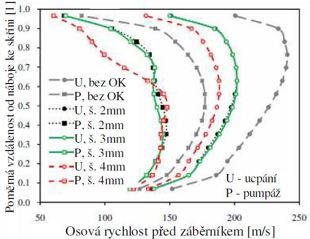 4. Dosavadní výzkum problematiky obtokových kanálů Obr. 4.