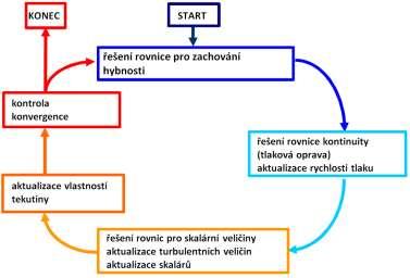 Reziduály vyjadřují rozdíl dvou odpovídajících si veličin ve stejném bodě sítě ve dvou po sobě následujících iteracích [18].