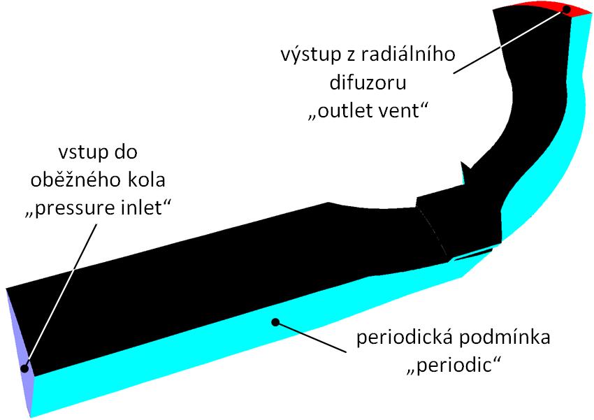 7. Numerická simulace proudění v obtokovém kanálu kompresoru výstupu, čímž se při konstantních otáčkách mění jeho výstupní tlak i průtok.