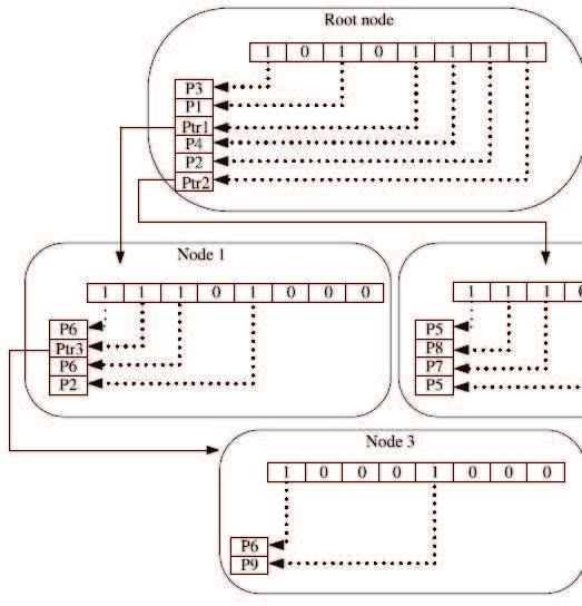 Multi-bit trie Bitmapové struktury 0(W/k) 0(2 k N W