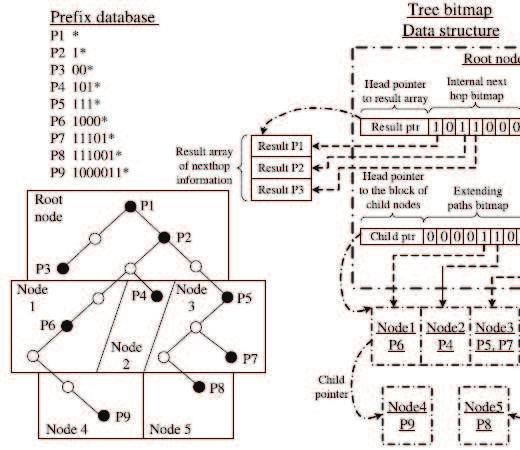 Další přístupy Bitmapové struktury Tree bitmap