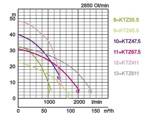 (spirálovitý průtok) LB 50 0,48-1,5 2 Otevřené Strana 5 HS 50 80 0,4 0,75 2 Otevřené Strana 6 HSD 50 0,55 2 Otevřené