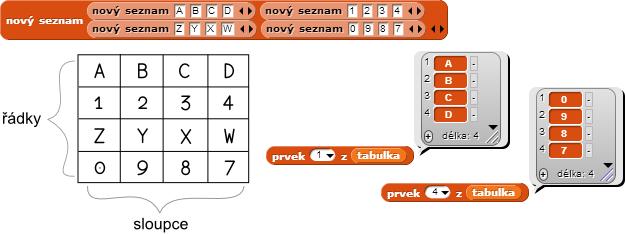 Tabulka Už bylo nastíněno, že se tabulka skládá z řádků a sloupců. V místě kde dojde k protnutí nějakého řádku a sloupce rozeznáváme buňky. Obrázek 4.2.