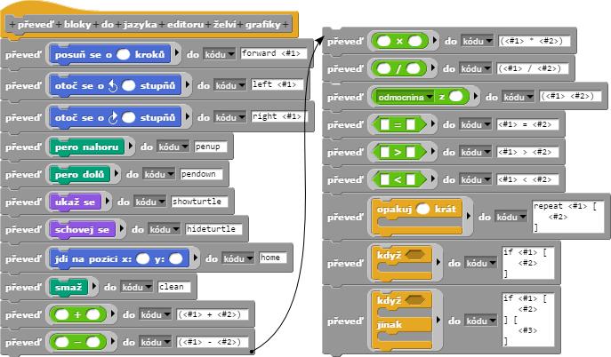 Obrázek 4.5.14 Převod bloků do užívané syntaxe editoru želví grafiky Převod řídících struktur nás může zaskočit svou složitostí.