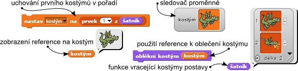 ji neuchovali v žádné proměnné a ani ji blok [povídej] neposílá někam dál. Přímo ve středu obrázku je dále ukázáno, jak se vytváří seznam prázdný.