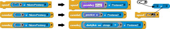 Nepřímá komunikace přikazování a dotazování se postavy jinou postavou Dosud postava komunikovala s ostatními postavami dvěma způsoby a to: 1) rozesíláním zpráv přes příkazy [rozešli všem] a [rozešli