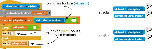 Obrázek 4.1.5 Definice vlastní funkce (aktuální den týdne) Kromě vyřešení získání správného dne týdne jsme si hlavně ukázali vícenásobné umístění příkazu [vrať] do jedné funkce.