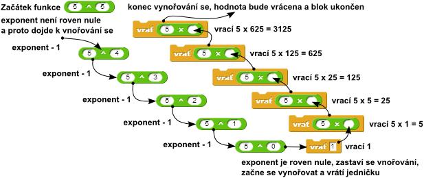 1 ) Napravme tento nedostatek prostředí a demonstrujme si tvorbu první rekurzivně definované umocňující funkce. Scénář je uveden na obrázku 4.1.7, avšak bylo zvoleno nejjednodušší řešení.