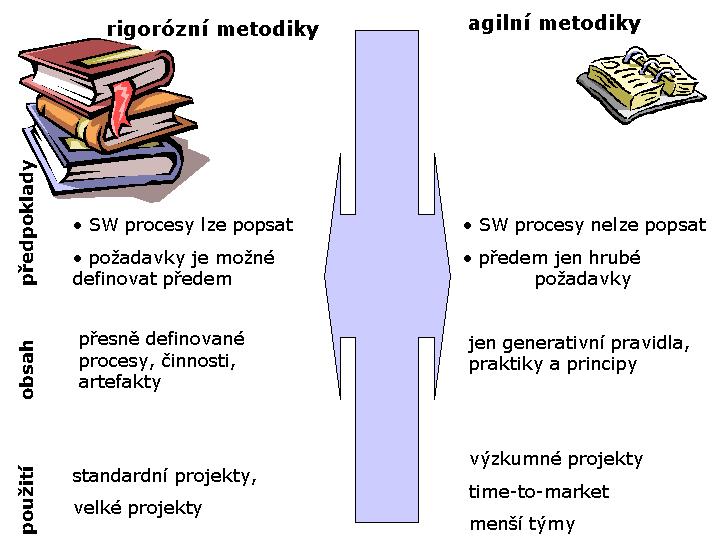 Scrum, Crystal metodiky, Agilní modelování (Agile Modeling). Rigorózní a agilní metodiky představují dvě skupiny metodik, které vycházejí z odlišných předpokladů a odlišného pohledu na vývoj softwaru.