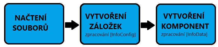 6.2.1 ZPRACOVÁNÍ DAT Data se při běhu aplikace nemění, proto je můžeme načíst při spuštění a dále pracovat jen s uloženými hodnotami (viz Obrázek 11).