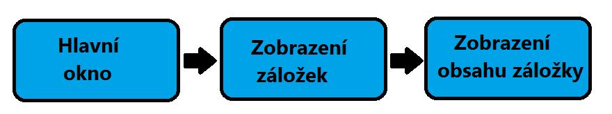 První návrh zobrazování elementů První návrh zobrazování se začal promýšlet od nejvyšších prvků, viz Obrázek 13. Obrázek 13: První návrh, vytváření grafických prvků od největšího 1.