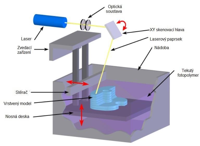 FSI VUT DIPLOMOVÁ PRÁCE List 11 soustavou. Vytvrzování probíhá v 2D vrstvách o tloušťce 0,5-0,15mm tím způsobem, že součást je tvořena na nosné desce, která se zpočátku nachází těsně pod hladinou.