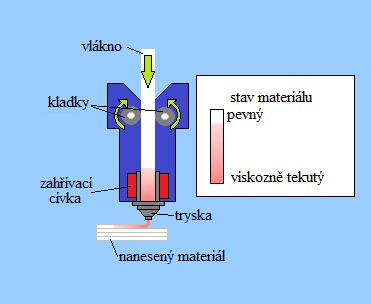 FSI VUT DIPLOMOVÁ PRÁCE List 13 z termoplastu ABS a PLA, ale dají se nanášet jakékoliv materiály, které se po zahřátí roztékají a při ochlazení opět tuhnou[5,6]. Obr. 1.4 Princip metody FDM.