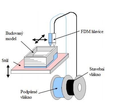 Tyto podpory se u 3D tiskáren s jednou hlavicí vytvářejí ze stejného materiálu jako je materiál stavěcí, a poté se mechanicky oddělují, nebo u 3D tiskáren se dvěma hlavicemi se jednou tryskou