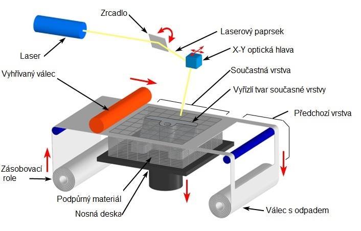 FSI VUT DIPLOMOVÁ PRÁCE List 14 1.2.4 Metoda Laminated Object Manufacturing LOM Tato metoda je založena na principu vrstvení materiálu viz. obrázek 1.6.