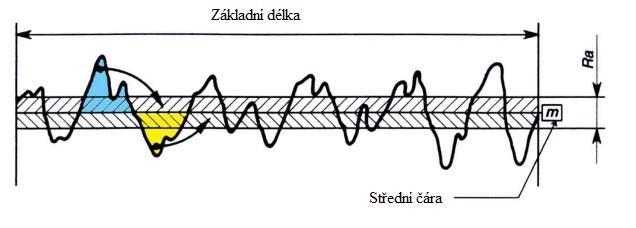 FSI VUT DIPLOMOVÁ PRÁCE List 39 lr Ra = 1 lr Z(x) dx 0 (1) Kde: lr = základní délka drsnosti [mm] Z(x) = hodnot pořadnice [µm] Obdobně pro vlnitost: lw Wa = 1 lw Z(x) dx 0 (2) Kde: lw = základní