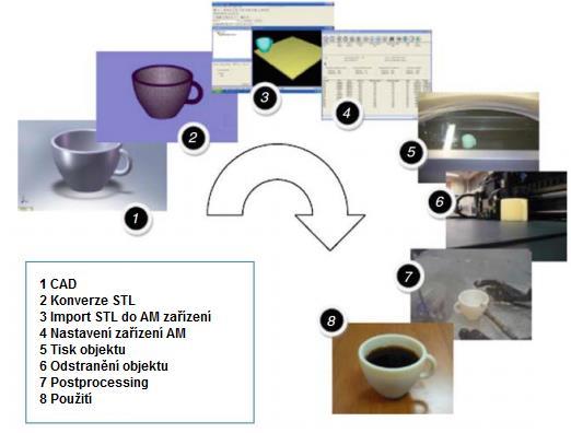 Obr.č.1 Proces výroby pomocí AM [18] 1. CAD vytvoření 3D modelu, všechny části jsou popsány modelem, který plně popisuje povrch modelovaných objektů.