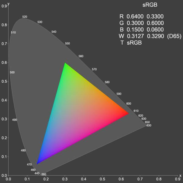 Co je gamut? Je vidět, že monitor či tiskárna přenesou jen omezený rozsah barev.
