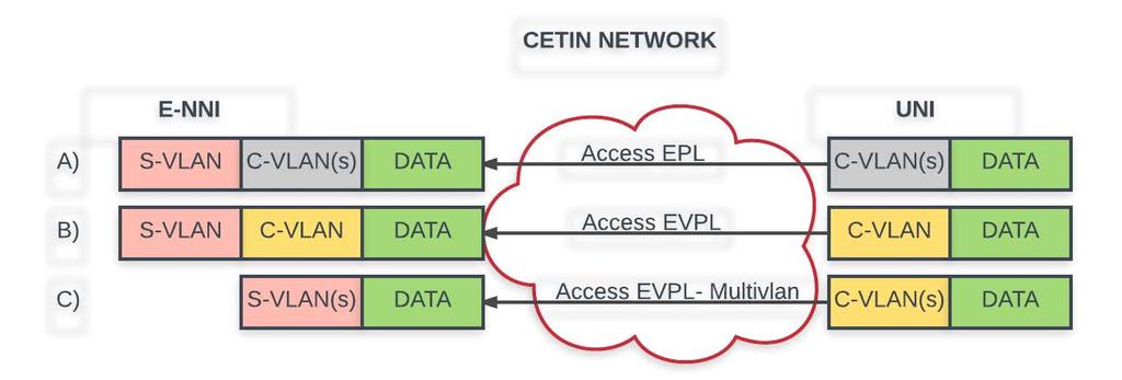 VLAN scénaře Varianta A: Jedná se o variantu Access EPL- transparent (port based), která garantuje transparentní přenos hodnoty C- VLAN z UNI až po E-NNI a to bez jakýchkoliv koordinací se