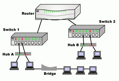 Hub, repeater, gateway, bridge Hub (rozbočovač) základní prvek sítí s hvězdicovitou topologií Veškerá data, která přijdou na port, zkopíruje na všechny ostatní porty přetěžování Zastaralá technologie