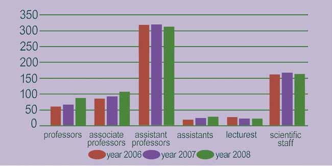 respective year Composition of