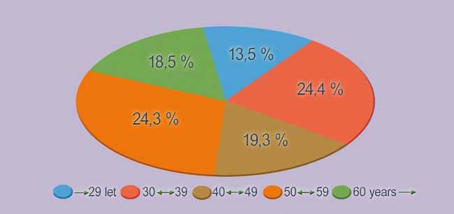 24 Survey of age composition of staff in 2009 Age Percentage under 29 years 13.49 30-39 years 24.36 40-49 years 19.